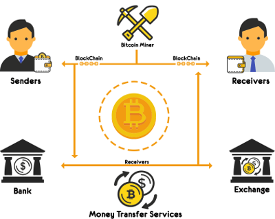 How Does Bitcoin Work - Software Outsourcing Company, Acumen