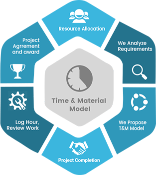 Time and Material Contract - Acumen